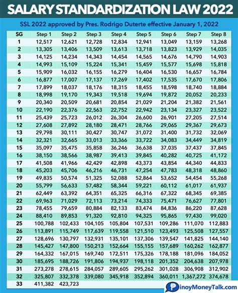<b>King</b> <b>County</b> Salaries trends. . King county salary table 2022
